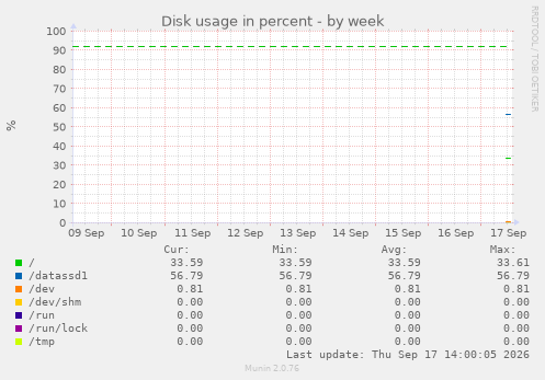 Disk usage in percent