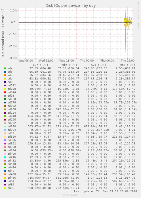 Disk IOs per device