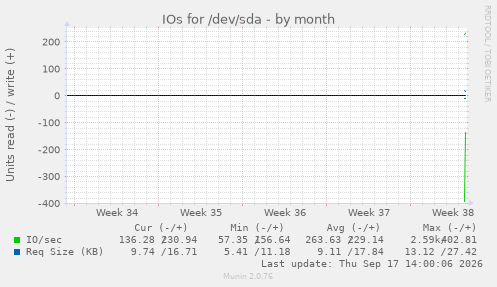 IOs for /dev/sda