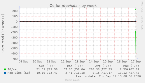 IOs for /dev/sda