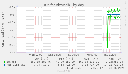 IOs for /dev/sdb
