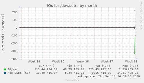IOs for /dev/sdb