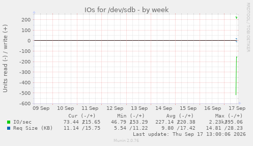 IOs for /dev/sdb