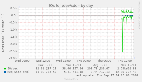 IOs for /dev/sdc