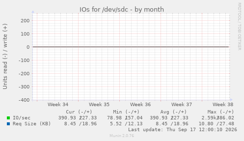 IOs for /dev/sdc