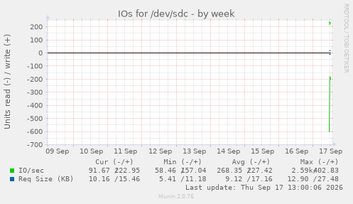 IOs for /dev/sdc