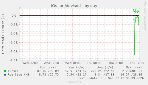 IOs for /dev/sdd