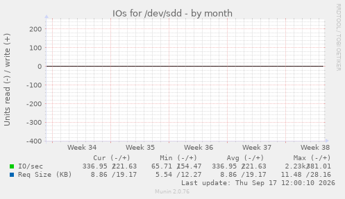 IOs for /dev/sdd
