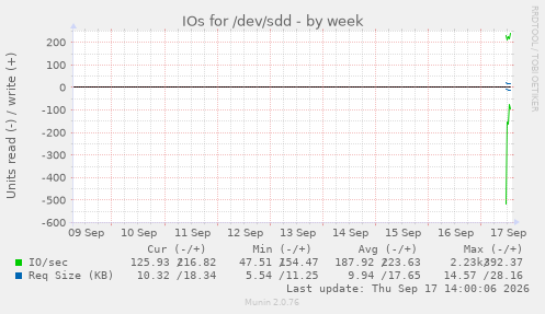 IOs for /dev/sdd