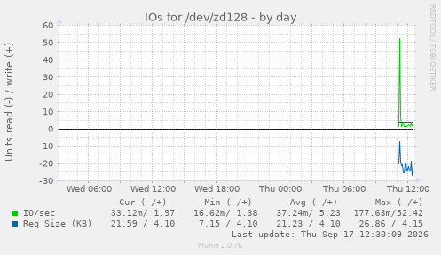IOs for /dev/zd128
