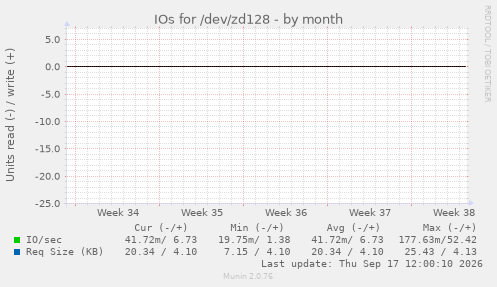 IOs for /dev/zd128