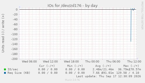 IOs for /dev/zd176