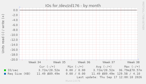 IOs for /dev/zd176