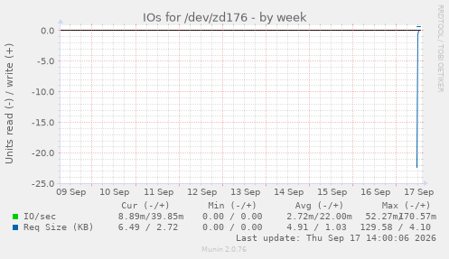 IOs for /dev/zd176