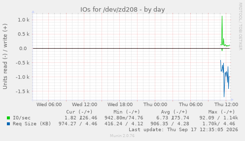 IOs for /dev/zd208