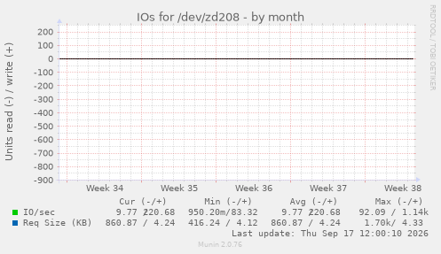 IOs for /dev/zd208