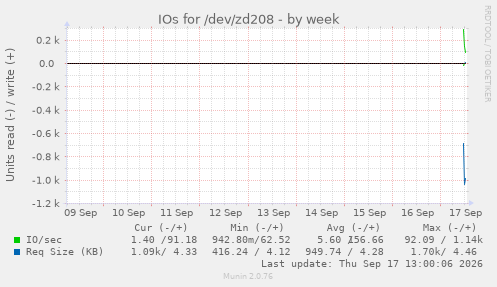 IOs for /dev/zd208