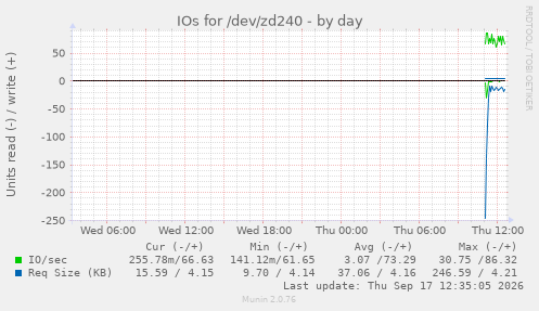 IOs for /dev/zd240