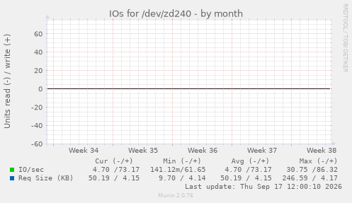 IOs for /dev/zd240