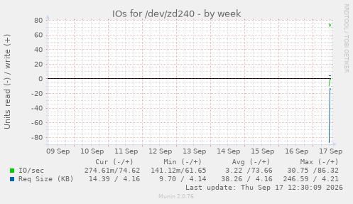 IOs for /dev/zd240