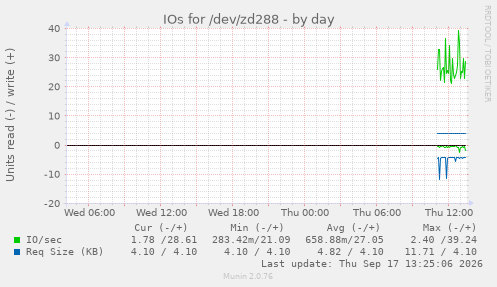 IOs for /dev/zd288
