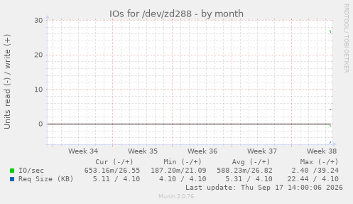 IOs for /dev/zd288