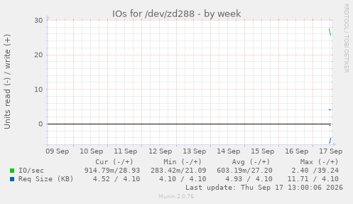 IOs for /dev/zd288