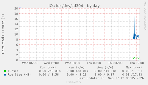 IOs for /dev/zd304