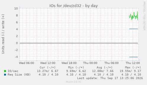 IOs for /dev/zd32
