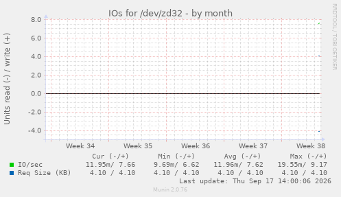 IOs for /dev/zd32