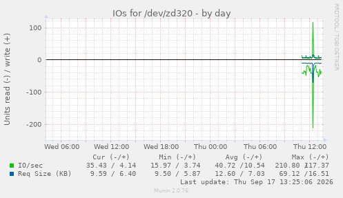 IOs for /dev/zd320
