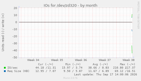 IOs for /dev/zd320
