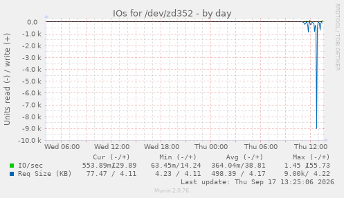 IOs for /dev/zd352