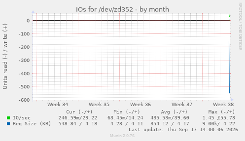 IOs for /dev/zd352