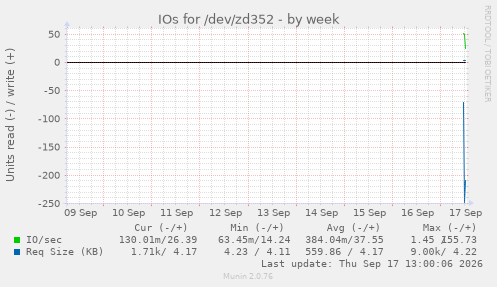 IOs for /dev/zd352
