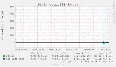 IOs for /dev/zd384