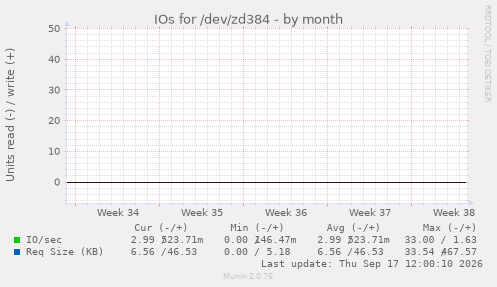 IOs for /dev/zd384