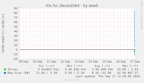 IOs for /dev/zd384