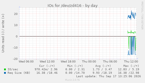 IOs for /dev/zd416