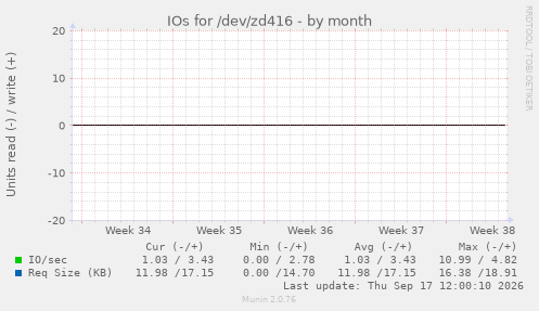 IOs for /dev/zd416