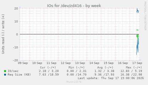 IOs for /dev/zd416