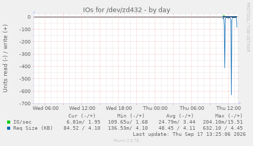 IOs for /dev/zd432