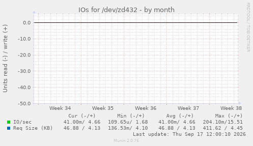 IOs for /dev/zd432