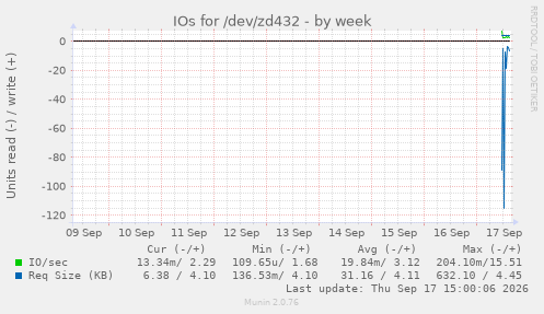 IOs for /dev/zd432