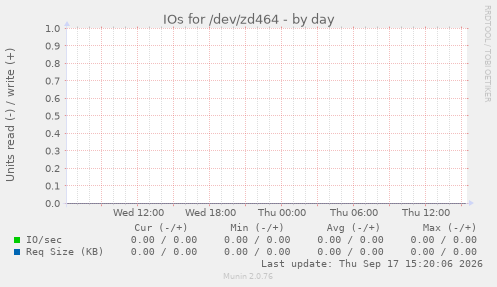 IOs for /dev/zd464
