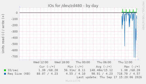 IOs for /dev/zd480