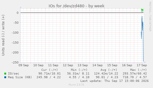 IOs for /dev/zd480