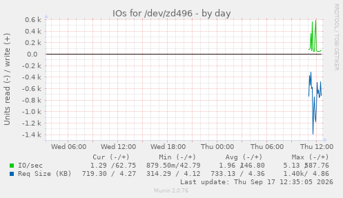IOs for /dev/zd496