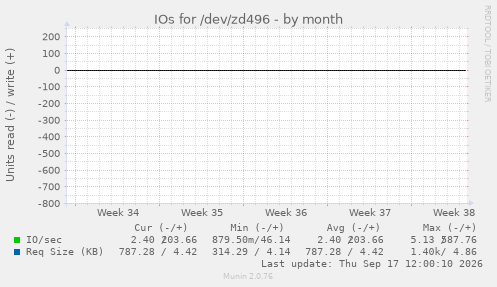IOs for /dev/zd496