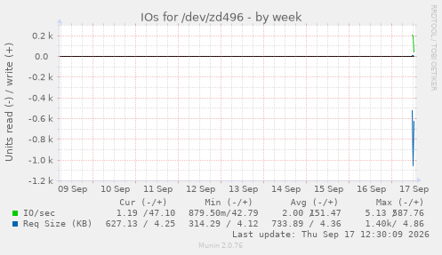IOs for /dev/zd496